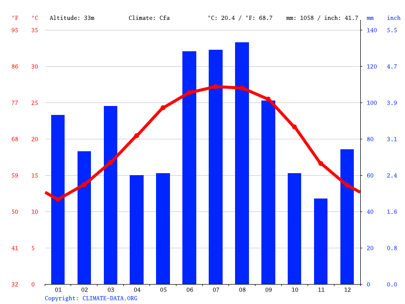 Live Oak climate Temperature Live Oak & Weather By Month Climate