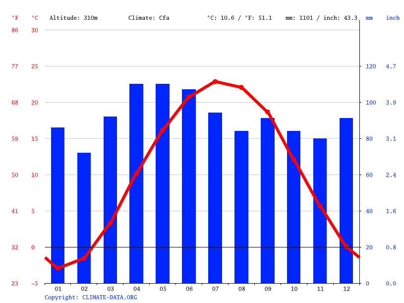 Orrville climate Temperature Orrville & Weather By Month Climate
