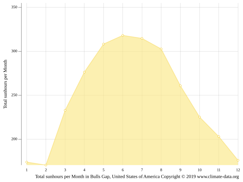 Bulls Gap climate Weather Bulls Gap & temperature by month