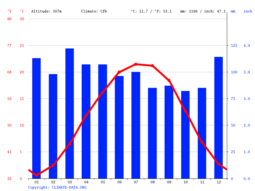 Erwin climate Weather Erwin & temperature by month