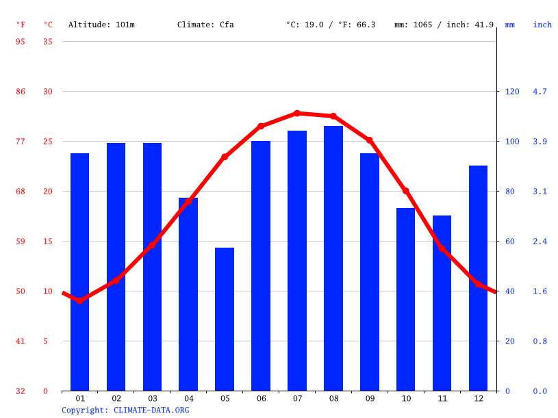 Vienna climate Average Temperature, weather by month, Vienna weather