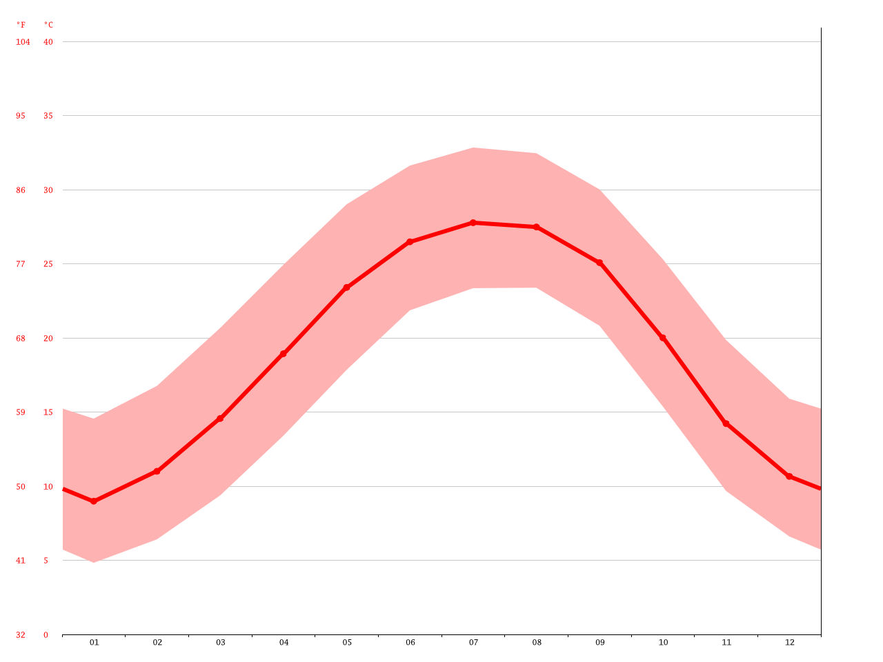 Vienna climate Average Temperature, weather by month, Vienna weather