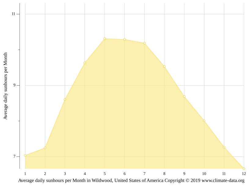 Wildwood climate Weather Wildwood & temperature by month