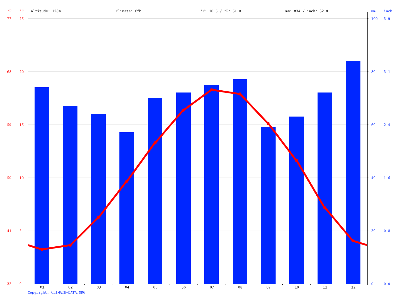 Climat La Louvière Température moyenne La Louvière, diagramme