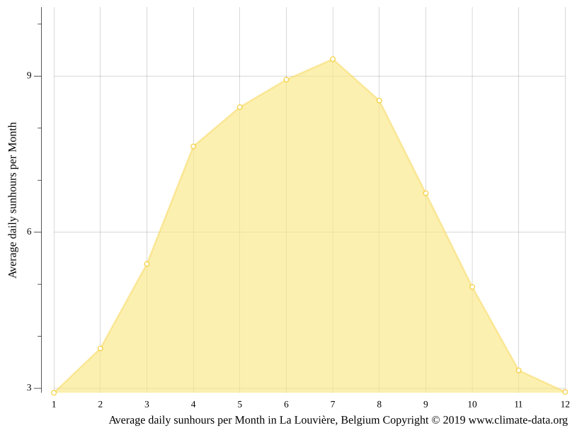 Climat La Louvière Pluviométrie et Température moyenne La Louvière
