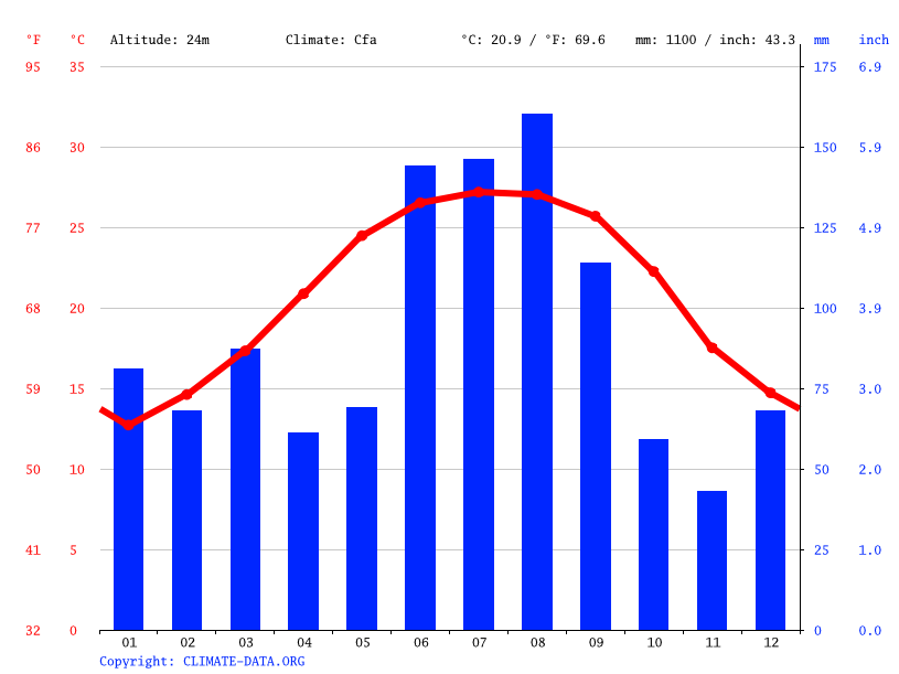 Trenton climate Weather Trenton & temperature by month