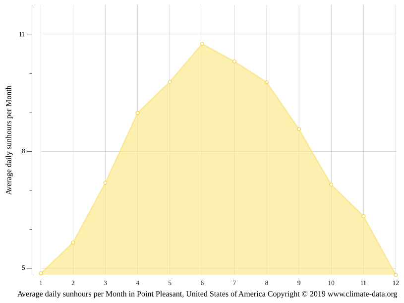 Point Pleasant climate Weather Point Pleasant & temperature by month