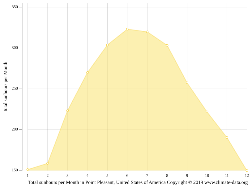 Point Pleasant climate Weather Point Pleasant & temperature by month