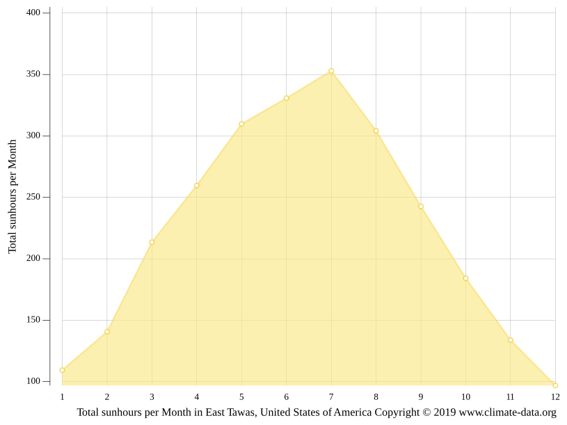 Clima East Tawas Temperatura, Tempo e Dados climatológicos East Tawas