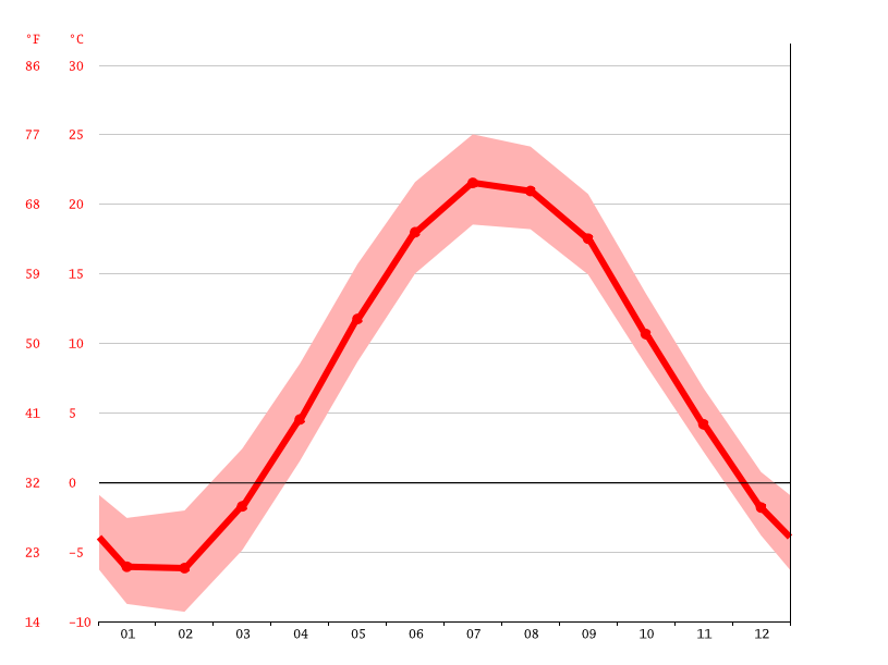 Clima East Tawas Temperatura, Tempo e Dados climatológicos East Tawas