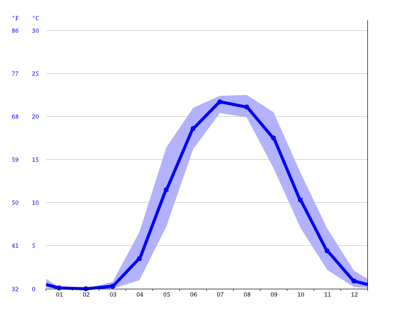 Clima East Tawas Temperatura, Tempo e Dados climatológicos East Tawas