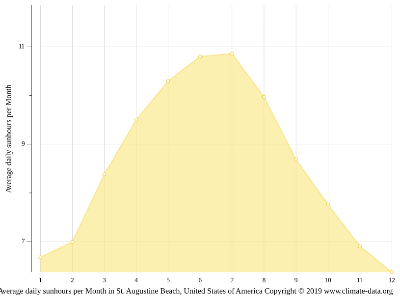 St. Augustine Beach climate Average Temperature by month, St