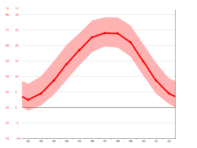 Rogersville climate Weather Rogersville & temperature by month