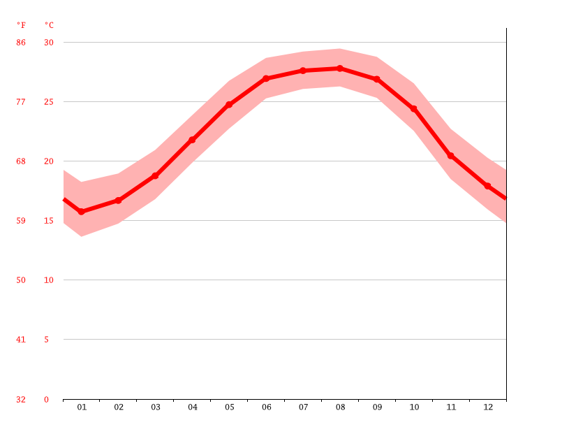 Climate Madeira Beach Temperature, Climograph, Climate table for