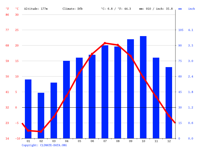 Cheboygan climate Weather Cheboygan & temperature by month