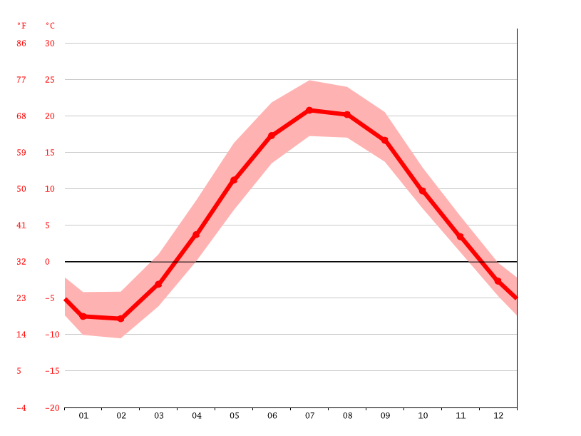 Cheboygan climate Weather Cheboygan & temperature by month