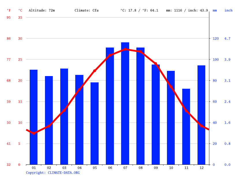 Springdale climate Weather Springdale & temperature by month