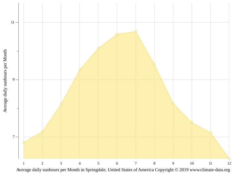 Springdale climate Weather Springdale & temperature by month