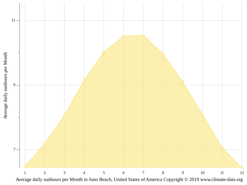 Juno Beach climate Average Temperature, weather by month, Juno Beach