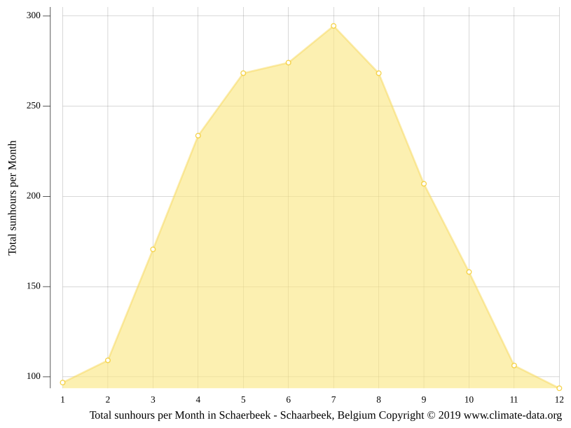 Schaerbeek Schaarbeek climate Temperature Schaerbeek Schaarbeek