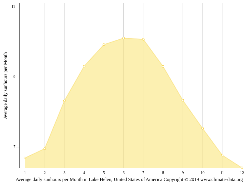 Lake Helen climate Weather Lake Helen & temperature by month