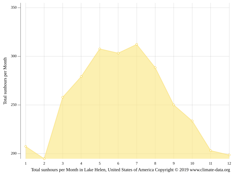 Lake Helen climate Weather Lake Helen & temperature by month