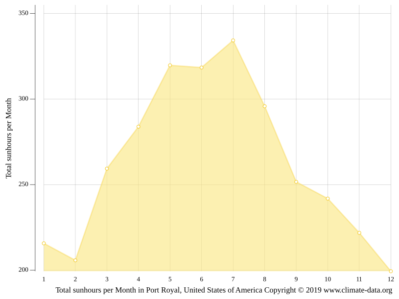 Port Royal climate Average Temperature by month, Port Royal water