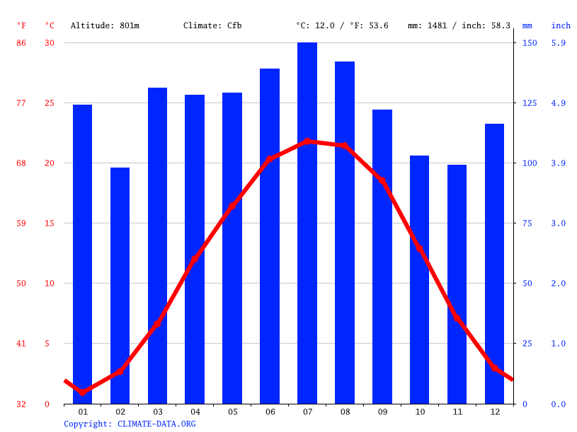 Spruce Pine climate Weather Spruce Pine & temperature by month