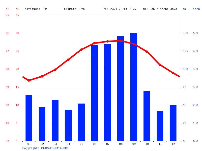 Longboat Key climate Average Temperature, weather by month, Longboat