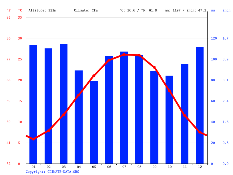 Avondale Estates climate Weather Avondale Estates & temperature by month