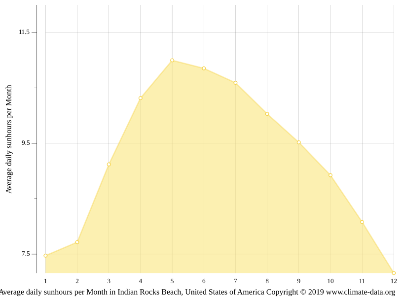 Indian Rocks Beach climate Average Temperature by month, Indian Rocks Beach water temperature