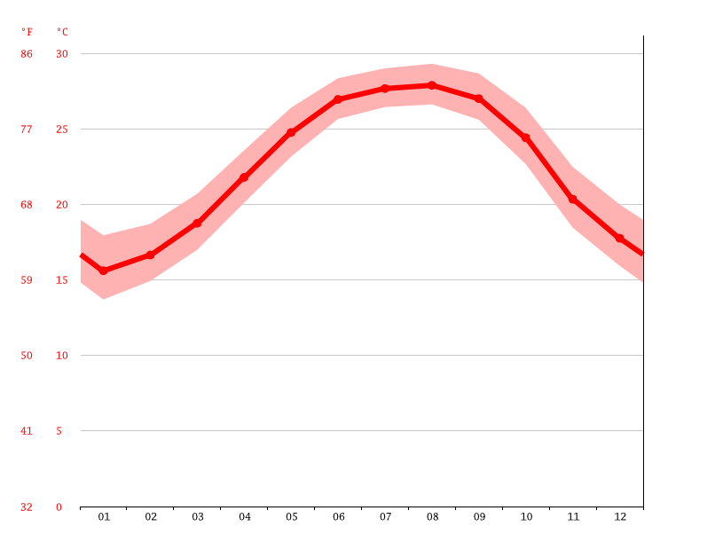 Indian Rocks Beach climate Average Temperature by month, Indian Rocks Beach water temperature