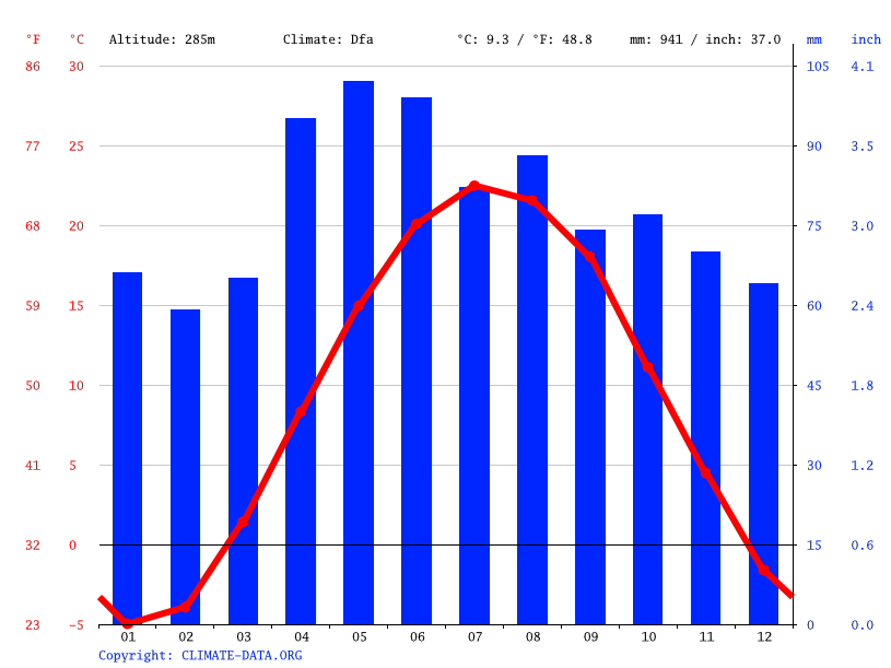 Howell climate Weather Howell & temperature by month