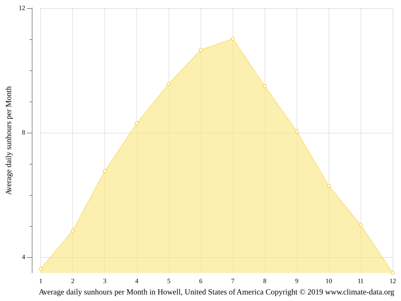 Howell climate Weather Howell & temperature by month