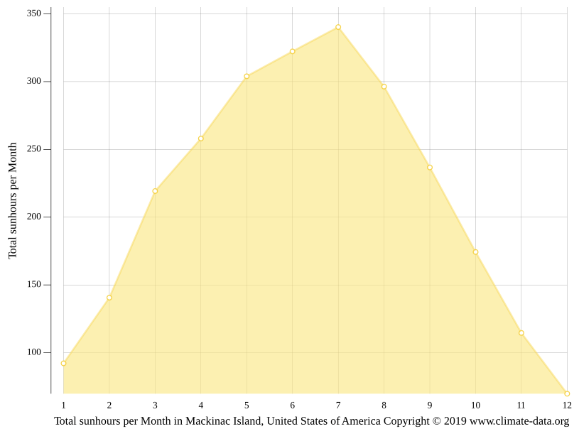 Mackinac Island climate Average Temperature, weather by month