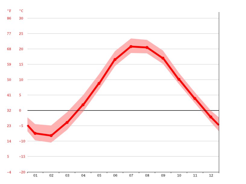 Mackinac Island climate Average Temperature, weather by month