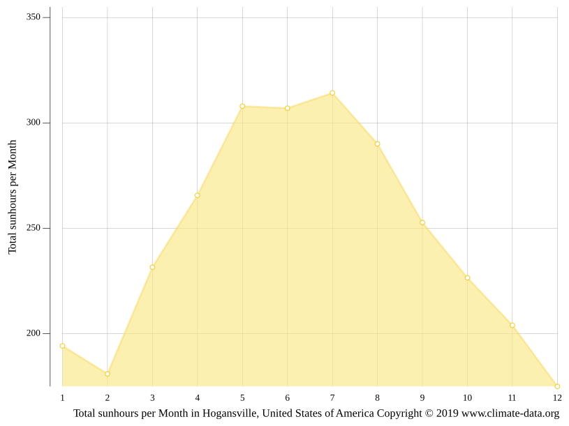 Hogansville climate Weather Hogansville & temperature by month