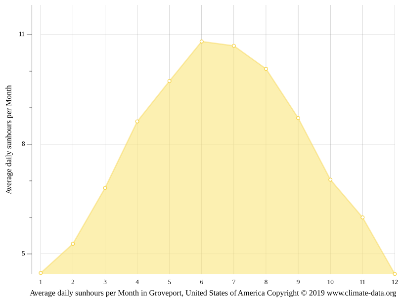 Groveport climate Weather Groveport & temperature by month