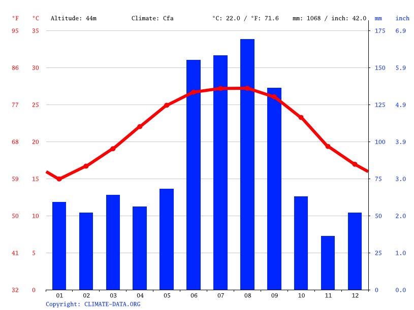 Clima Minneola Temperatura, Climograma y Tabla climática para Minneola