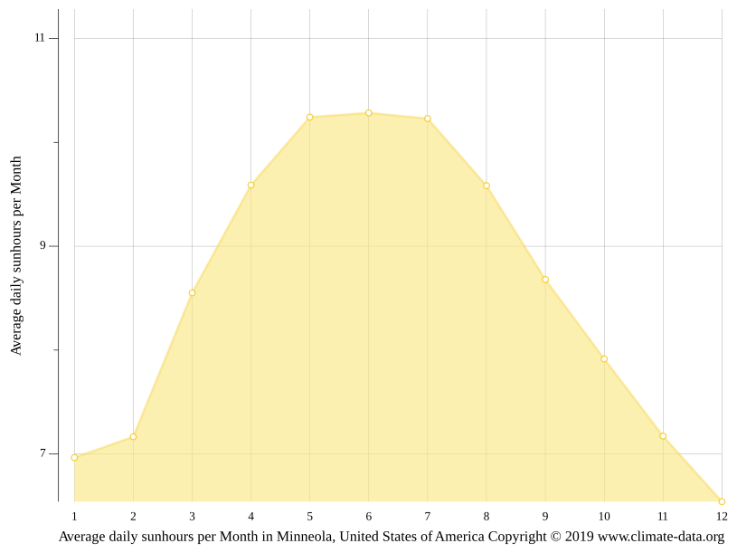 Minneola climate Temperature Minneola & Weather By Month Climate