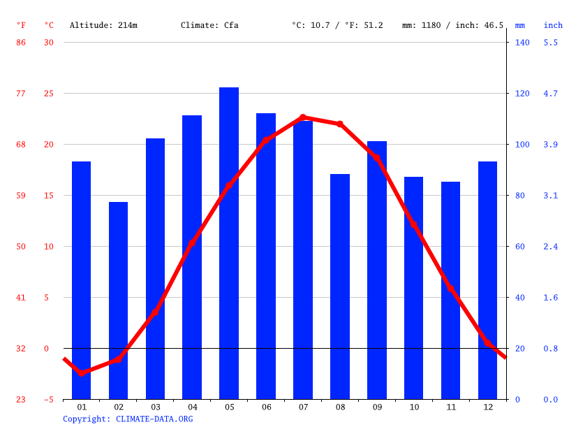 Wellsville climate Weather Wellsville & temperature by month