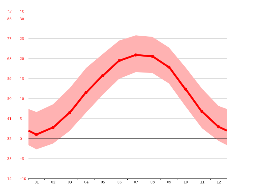 Canton climate Weather Canton & temperature by month