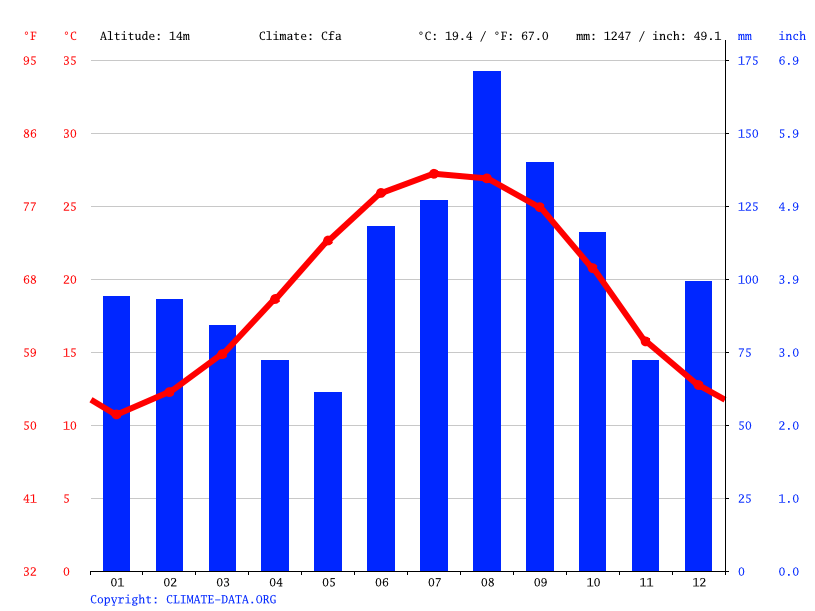 Seabrook Island climate Average Temperature by month, Seabrook Island