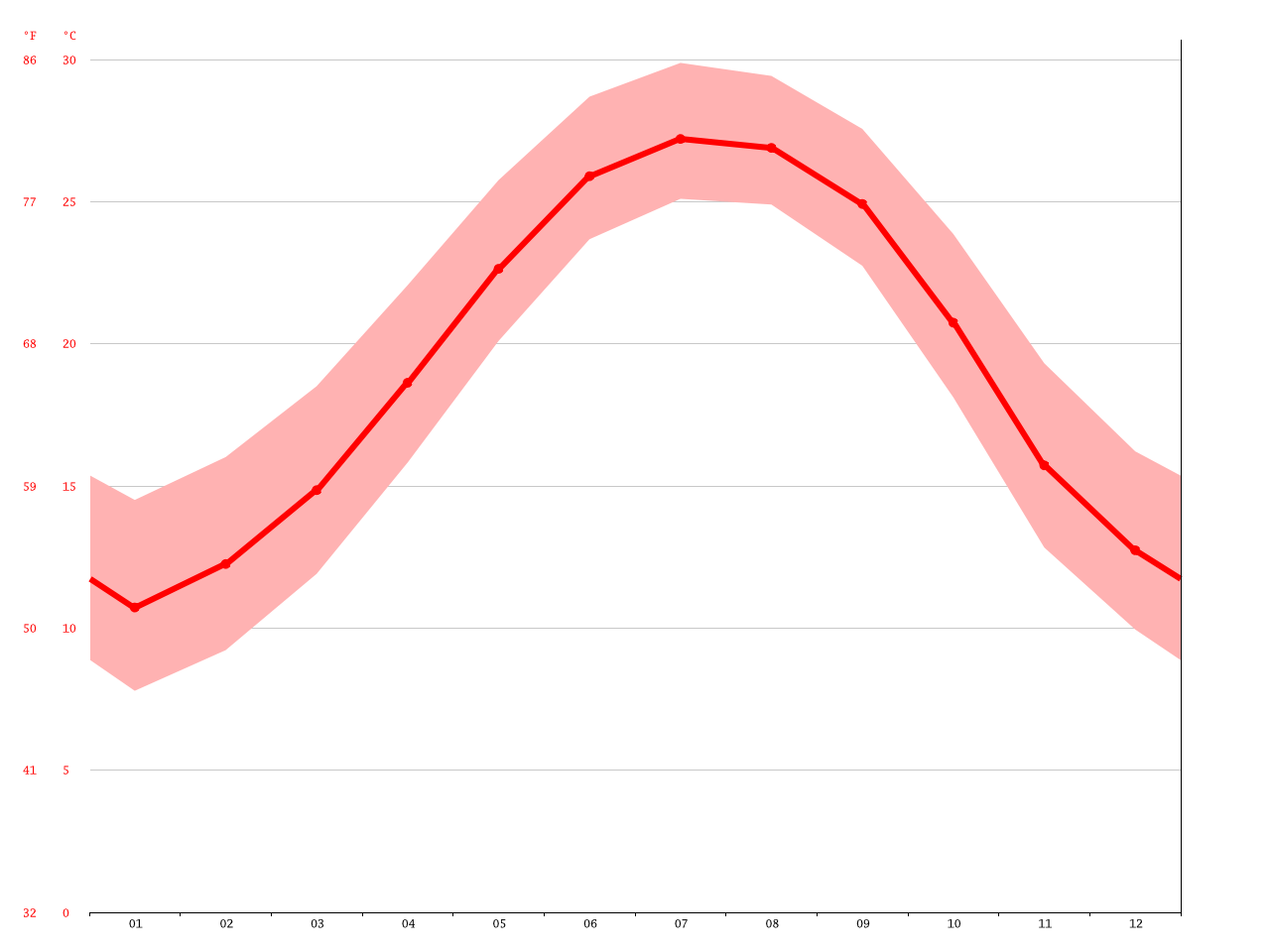 Seabrook Island climate Average Temperature, weather by month