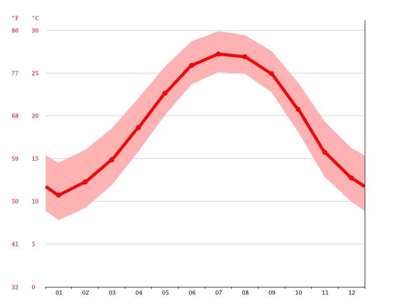 Seabrook Island climate Average Temperature by month, Seabrook Island