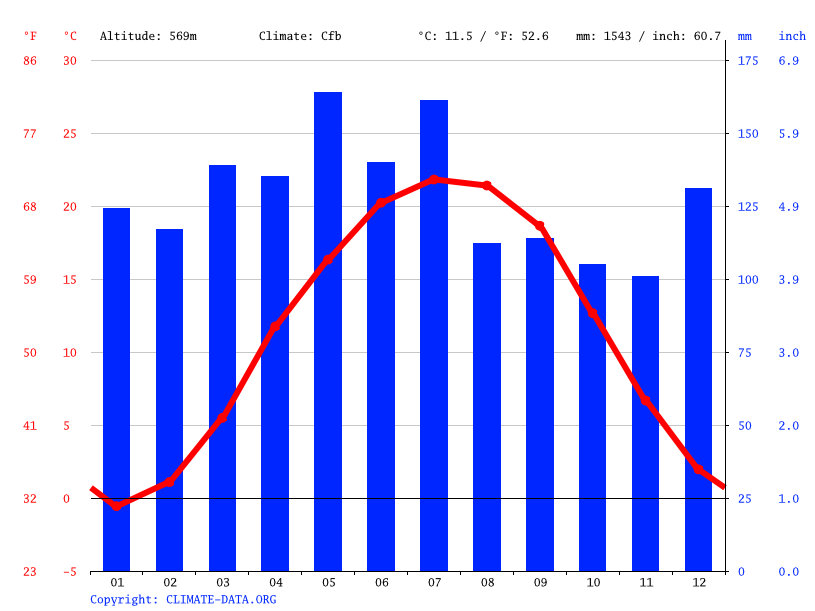 Summersville climate Temperature Summersville & Weather By Month