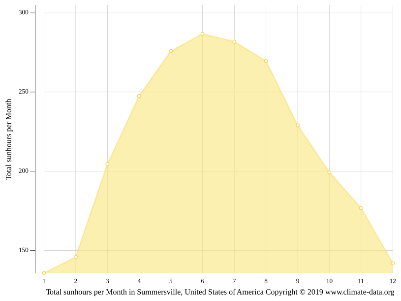 Summersville climate Temperature Summersville & Weather By Month