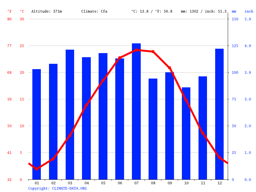 Klima London Temperatur, Klimatabelle & Klimadiagramm für London + Wetter