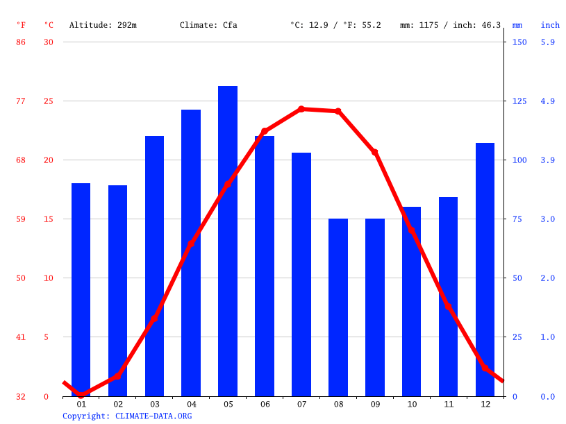 Dry Ridge climate Weather Dry Ridge & temperature by month