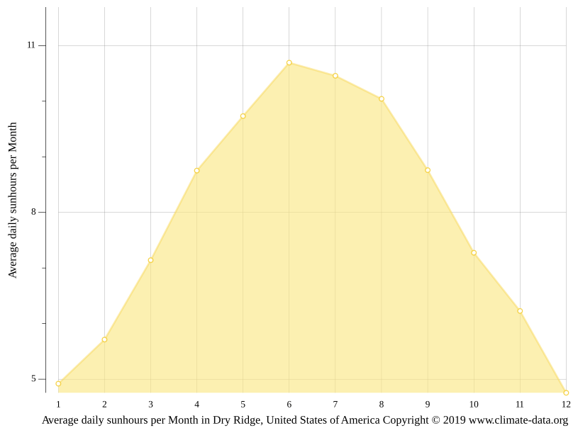 Dry Ridge climate Weather Dry Ridge & temperature by month